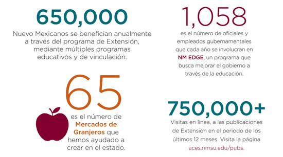 Gráfico que dice: 650,000 Nuevo Mexicanos se benefician anualmente a través del programa de Extensión, mediante múltiples programas educativos y de vinculación. 1,058 es el número de oficiales y empleados gubernamentales que cada año se involucran en NM EDGE, un programa que busca mejorar el gobierno a través de la educación. 65 es el número de Mercados de Granjeros que hemos ayudado a crear en el estado. 750,000+ Visitas en línea, a las publicaciones de Extensión en el periodo de los últimos 12 meses. Visita la página aces.nmsu.edu/pubs. 